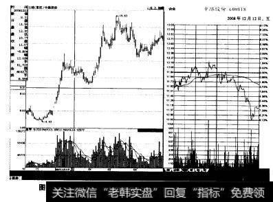 如图所示分别为中路股份（600818)在2008年12月9日、2008年12月12日、2008年12月19日、2008年12月25日分时线大幅震荡洗盘示意图。