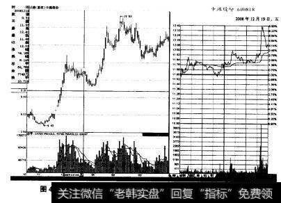 如图所示分别为中路股份（600818)在2008年12月9日、2008年12月12日、2008年12月19日、2008年12月25日分时线大幅震荡洗盘示意图。