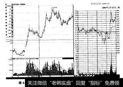 如图所示分别为中路股份（600818)在2008年12月9日、2008年12月12日、2008年12月19日、2008年12月25日分时线大幅震荡洗盘示意图。