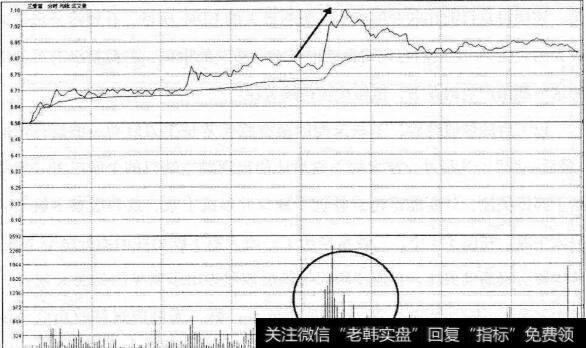 三爱富抄底日分时图