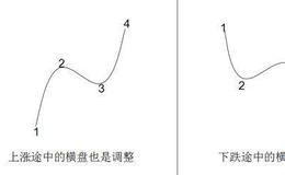 【冯矿伟最新股市午评】下跌途中的横盘