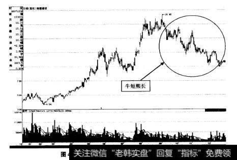 如图所示为栖霞建设（600533）牛短熊长K线出货示意图