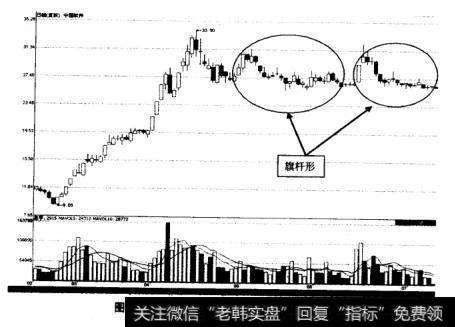 如图所示为中国软件(600536）旗杆形K线出货示意图。