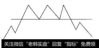 W形K线出货示意图
