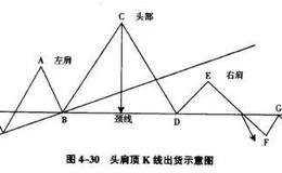 箱体大幅震荡形,圆弧顶,头肩顶形态详解