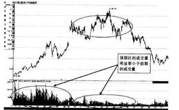 出货阶段成交量技术特征详解