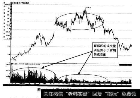 如图所示为中国玻纤（600176）顶部区成交量示意图，