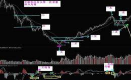 三类买卖点与走势中枢的关系