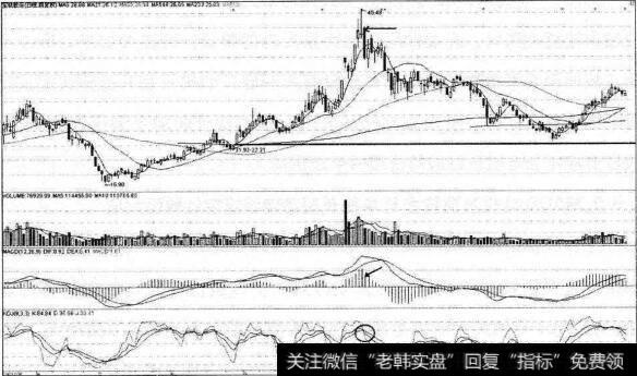 宝钛股份红柱拐点逃顶