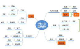 涨停板复盘：风偏降低，短期有反复；最看好人民币贬值+医药个股2019.5.13