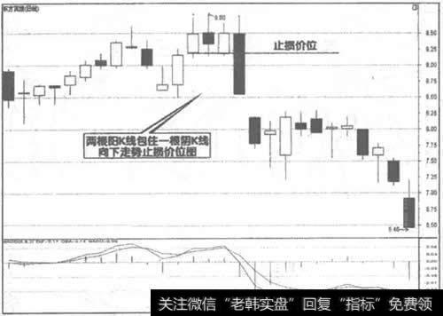 图4 000524东方宾馆股价顶部<a href='/gupiaorumen/284853.html'>止损价</a>位图