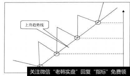 图2-4 上升趋势线