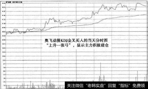 奥飞动漫KDJ金叉分时图