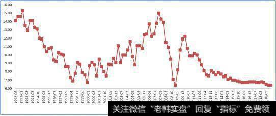 国内GDP增速