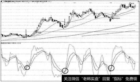 柳工KDJ金叉分时图