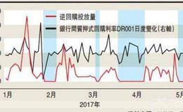 再贴现政策的政策分类、具体内容、政策作用、局限性