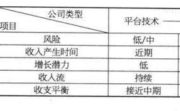 国际大师如何进行生物技术板块的投资？