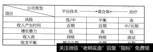 国际大师如何进行生物技术板块的投资？