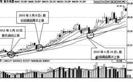 <em>趋势线画法</em>—趋势线发挥效用的核心