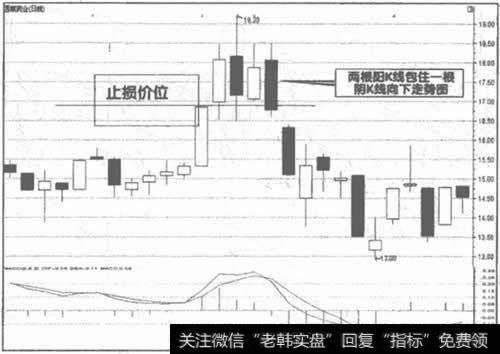 图5 600211<a href='/gpcjwtjd/86435.html'>西藏药业</a>股价顶部形成K线图