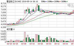 复旦张江冲刺科创板 <em>上海医药</em>持股22.77%