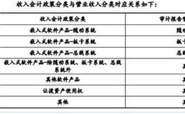 柏楚电子回复科创板问询：去年平均净资产收益率骤跌？