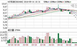 三聚环保：融资净偿还828.3万元，融资余额15.57亿元（05-13）