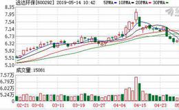 <em>远达环保</em>：融资净偿还176.27万元，融资余额3.63亿元（05-13）