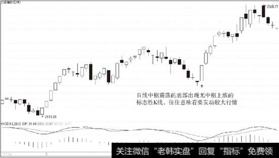上证指数2014年10月28日前后日K线走势图