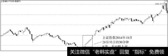 上证指数2014年10月28日30分钟K线走势图