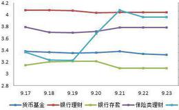 工银瑞信货币市场基金的投资策略和风险收益特征   