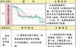 再次粘合向下发散形均线形态图解