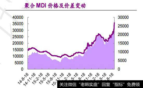 新能源汽车产业链回调是买点，化工股为何不断创历史新高