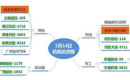 龙虎榜：原油助攻页岩气将持续；上海超短介入每日互动。