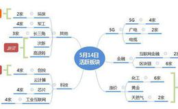 涨停板复盘：主力先手准备到位，拉升明日开始2019.5.14