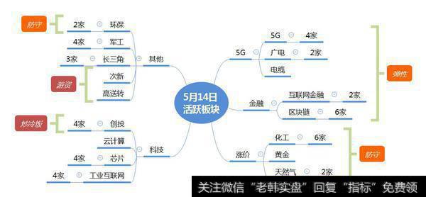 市场数据梳理