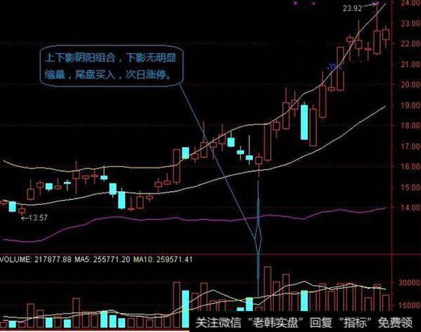 上影线和下影线组合是什么？有什么含义？