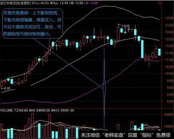 上影线和下影线组合是什么？有什么含义？