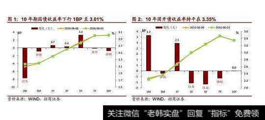 信贷利率上行空间大