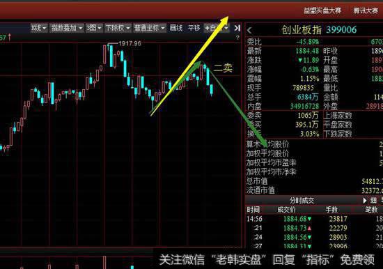 创业板冲高回落,从30分钟级别看形成顶分型停顿,周三如果延伸出下跌笔将形成30分钟级别二卖