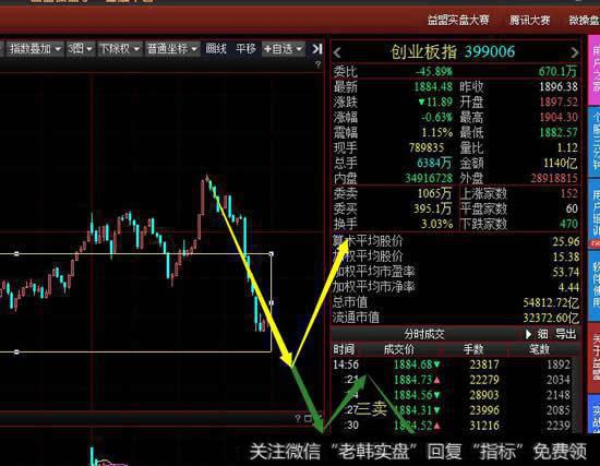 从5分钟级别看,创业板还是围绕5分钟级别中枢震荡,周三要注意空方会不会做出5分钟级别三卖。