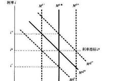 如何运用国债、政策性金融债券等作为交易工具开展公开市场业务？