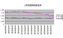 什么是同业拆借市场？同业拆借市场交易的特点？