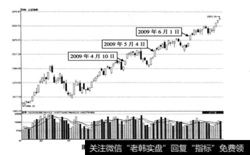 <a href='/yangdelong/290035.html'>上证指数</a>2009年1月16日至2009年6月22日期间走势图