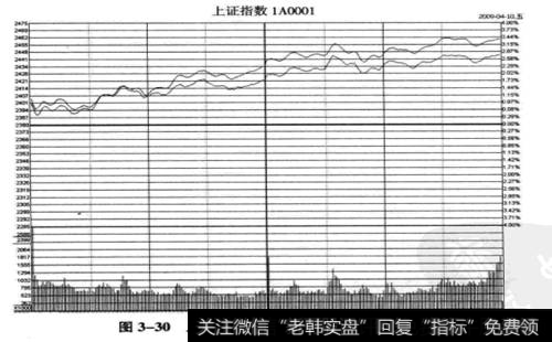 上证指数2009年4月10日的走势图