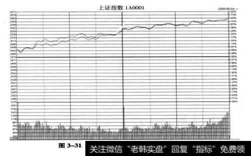 上证指数2009年5月4日的走势图