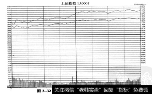 上证指数2009年6月1日的走势图