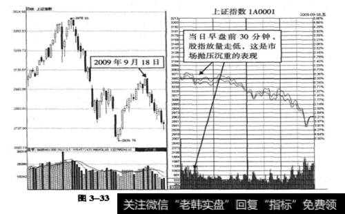 上证指数2009年9月18日分时图