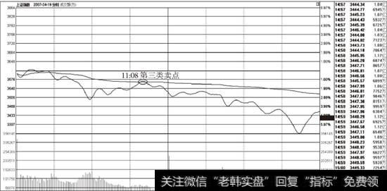 <a href='/yangdelong/290035.html'>上证指数</a>2007年4月19日跌破5<a href='/cgjq/288763.html'>日均线</a>之后回抽形成第三类卖点走势图