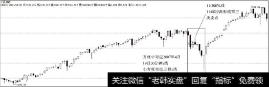 上证指数2007年4月19日30分钟K线走势图